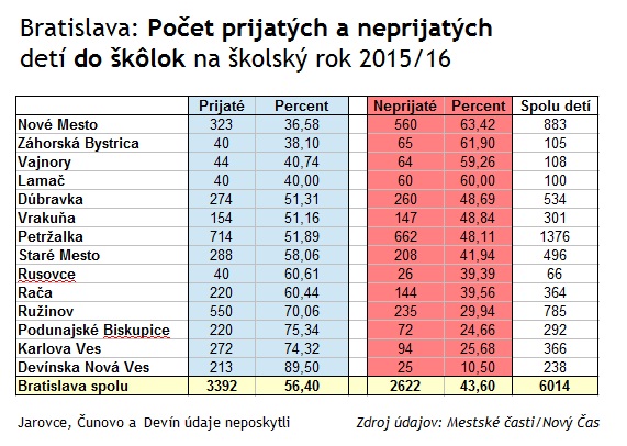 Materské školy v Bratislave: Počet umiestnených detí v školskom roku 2015/16